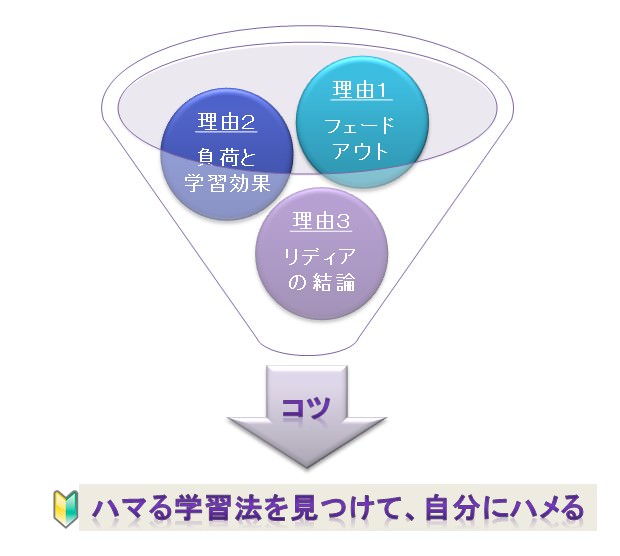 英会話の「たった１つのコツ」に至った３つの理由