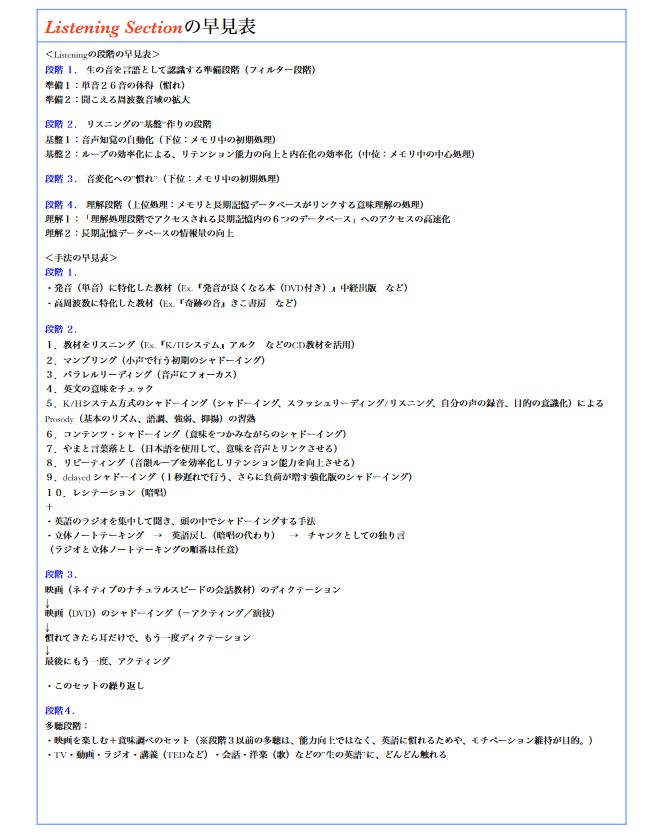 CLAメソッドにおけるリスニング学習手順（段階）の早見表