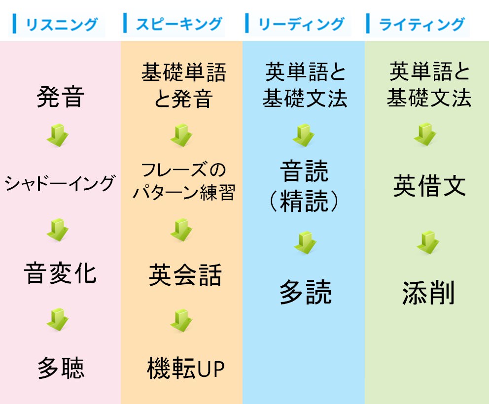 超ガチ勢専用】英会話ペラペラまでの完全ロードマップ【１番濃厚】