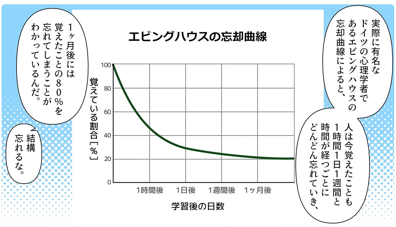 エビングハウスの忘却曲線