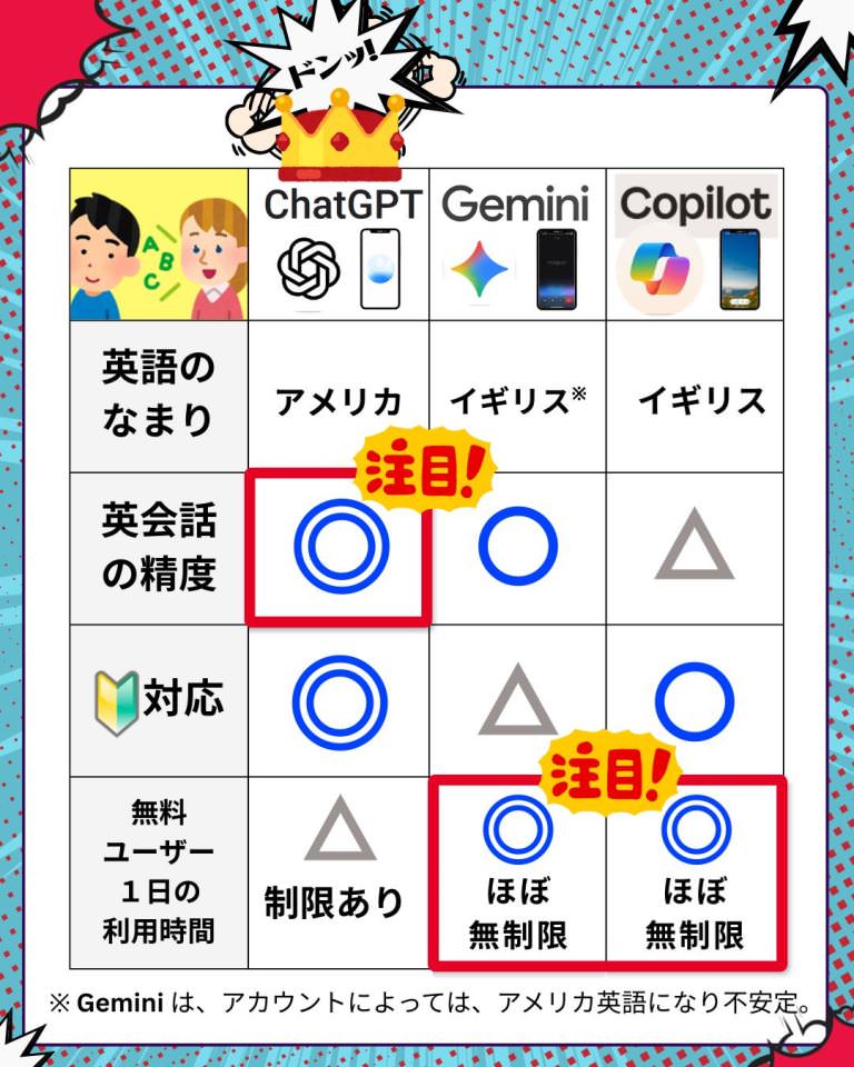主要３ＡＩの「英会話」比較表