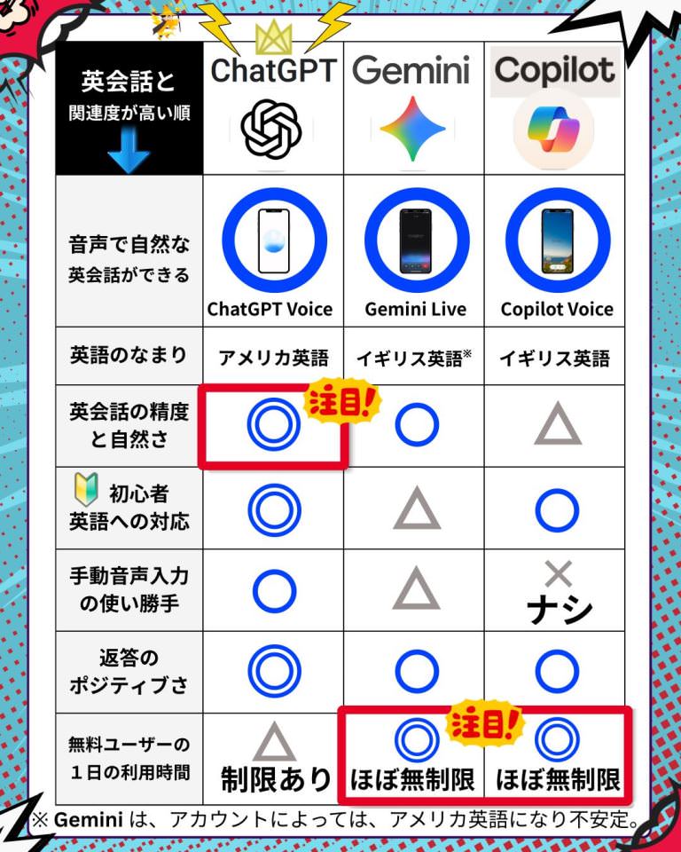 主要３ＡＩの「英会話」比較表（フル）